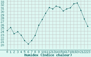 Courbe de l'humidex pour Annecy (74)