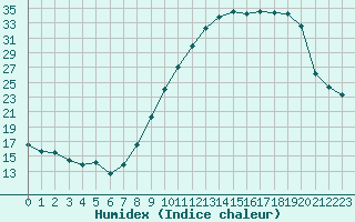 Courbe de l'humidex pour Mont-de-Marsan (40)