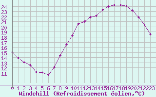 Courbe du refroidissement olien pour Vernouillet (78)