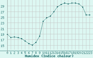 Courbe de l'humidex pour Liefrange (Lu)