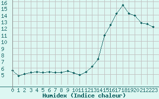 Courbe de l'humidex pour Avord (18)