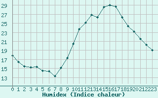 Courbe de l'humidex pour Le Luc (83)