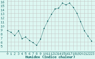 Courbe de l'humidex pour Aniane (34)