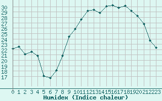 Courbe de l'humidex pour Nancy - Ochey (54)