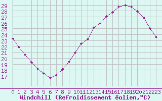 Courbe du refroidissement olien pour Trappes (78)