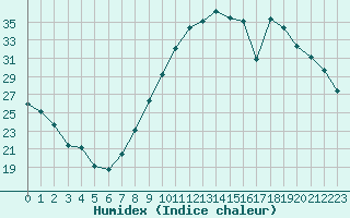 Courbe de l'humidex pour Dijon / Longvic (21)