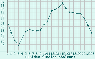 Courbe de l'humidex pour Lhospitalet (46)