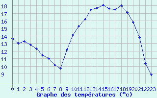 Courbe de tempratures pour Brest (29)