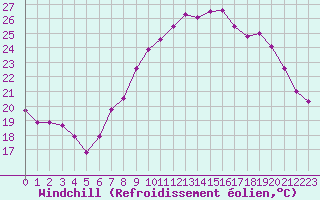 Courbe du refroidissement olien pour Marignane (13)