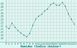 Courbe de l'humidex pour Tauxigny (37)