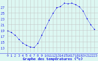 Courbe de tempratures pour Biache-Saint-Vaast (62)