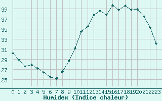 Courbe de l'humidex pour Chailles (41)