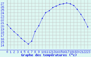 Courbe de tempratures pour Sgur-le-Chteau (19)