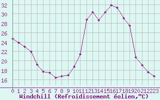 Courbe du refroidissement olien pour Biarritz (64)