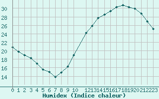 Courbe de l'humidex pour Ciudad Real (Esp)