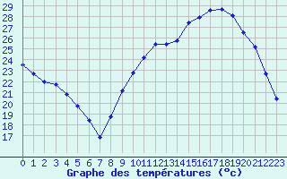 Courbe de tempratures pour Connerr (72)