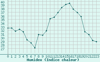 Courbe de l'humidex pour Marignane (13)