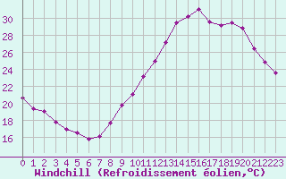 Courbe du refroidissement olien pour Grandfresnoy (60)