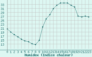 Courbe de l'humidex pour Sisteron (04)