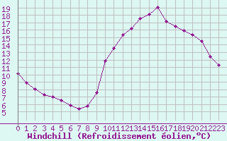 Courbe du refroidissement olien pour Nostang (56)