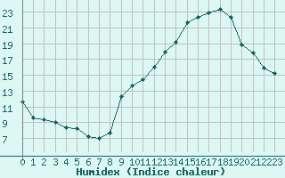 Courbe de l'humidex pour Chambry / Aix-Les-Bains (73)