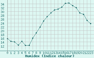 Courbe de l'humidex pour Saint-Etienne (42)