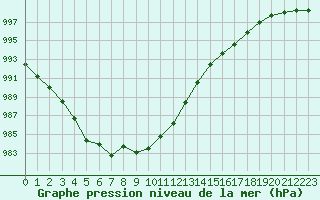 Courbe de la pression atmosphrique pour Laqueuille (63)