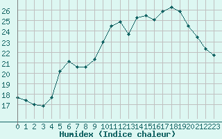 Courbe de l'humidex pour Dounoux (88)