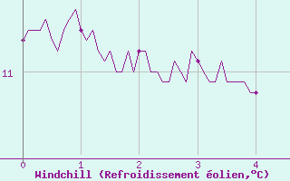 Courbe du refroidissement olien pour Saulty (62)