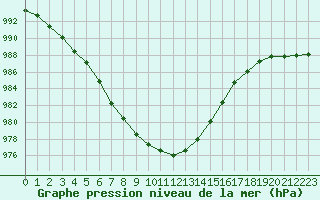 Courbe de la pression atmosphrique pour Cap de la Hague (50)