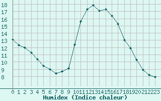 Courbe de l'humidex pour Six-Fours (83)