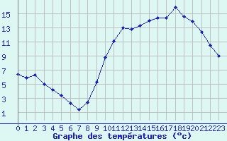 Courbe de tempratures pour Cognac (16)