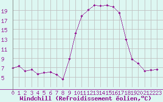 Courbe du refroidissement olien pour Tarbes (65)