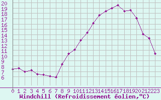 Courbe du refroidissement olien pour Montpellier (34)