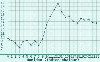 Courbe de l'humidex pour Perpignan (66)