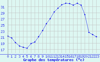 Courbe de tempratures pour Mcon (71)