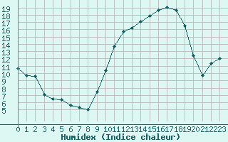 Courbe de l'humidex pour Tarbes (65)