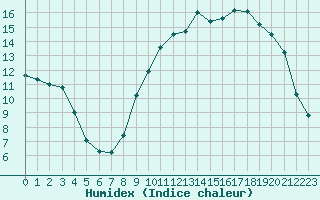 Courbe de l'humidex pour Sainte-Ouenne (79)