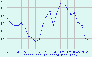 Courbe de tempratures pour Cognac (16)