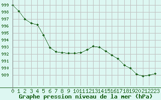 Courbe de la pression atmosphrique pour Cherbourg (50)