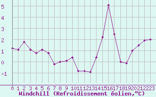 Courbe du refroidissement olien pour Voinmont (54)