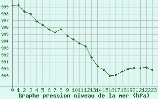 Courbe de la pression atmosphrique pour Le Luc - Cannet des Maures (83)