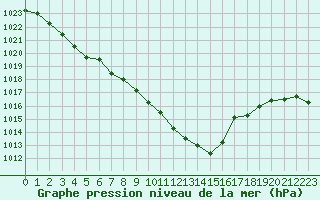 Courbe de la pression atmosphrique pour Deauville (14)