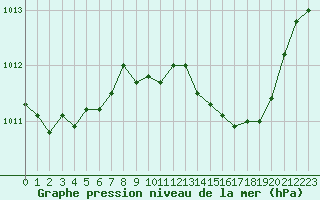 Courbe de la pression atmosphrique pour Calvi (2B)