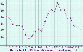 Courbe du refroidissement olien pour Anglars St-Flix(12)