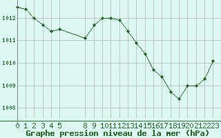 Courbe de la pression atmosphrique pour Malbosc (07)