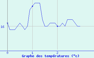 Courbe de tempratures pour Saint-Genis-l