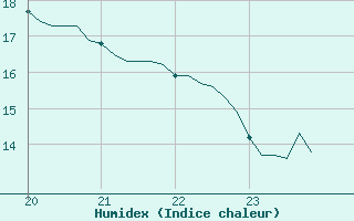 Courbe de l'humidex pour Le Perreux-sur-Marne (94)