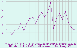 Courbe du refroidissement olien pour Saint-Quentin (02)