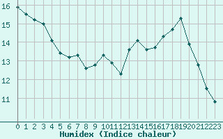 Courbe de l'humidex pour Saint-Amans (48)